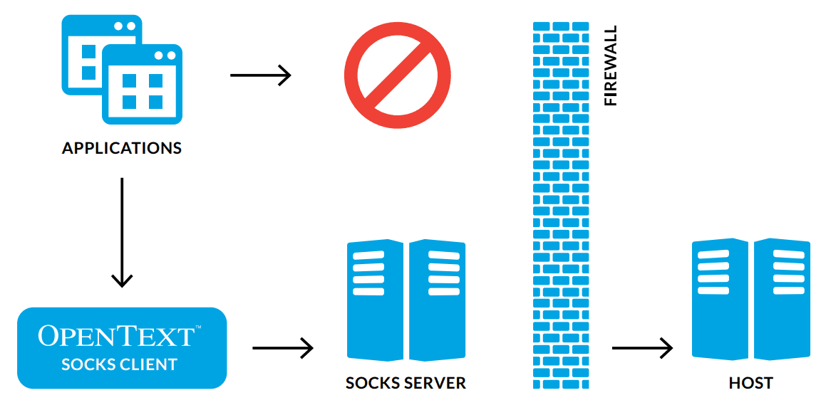 OpenText_SOCKS_Client